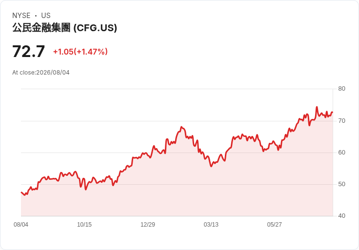 公民金融集團宣佈每股$0.4063的季度股息!6.50%可重設可贖回永續債券吸引投資者目光