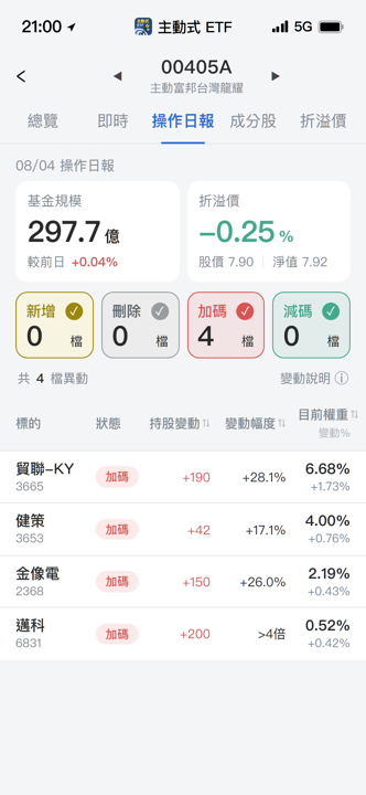 【00405A】08/04 操作日報|狂掃散熱廠,經理人重押伺服器