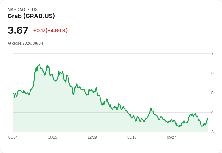 Grab Holdings Q2 2026 財報亮眼:EBITDA 創新高,戰略佈局加速成長!