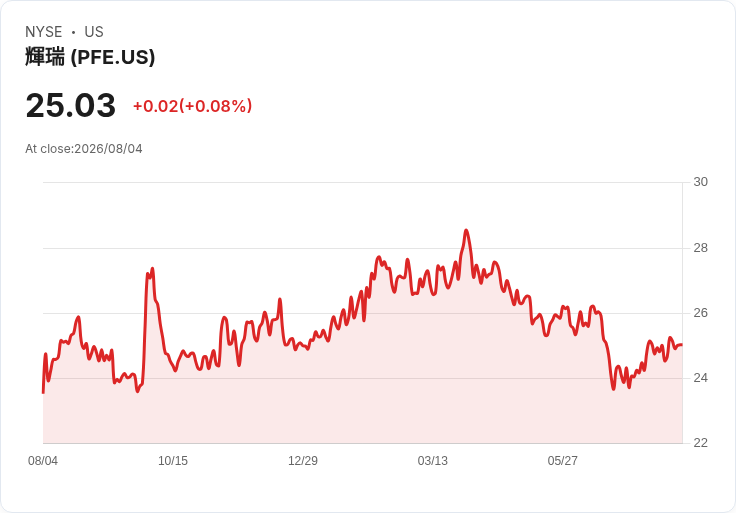 輝瑞第二季財報即將出爐：投資者關注專利損失影響！