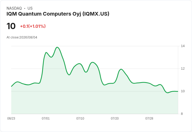 IQM量子電腦第二季財報出爐!虧損擴大但營收增長27.7%引關注