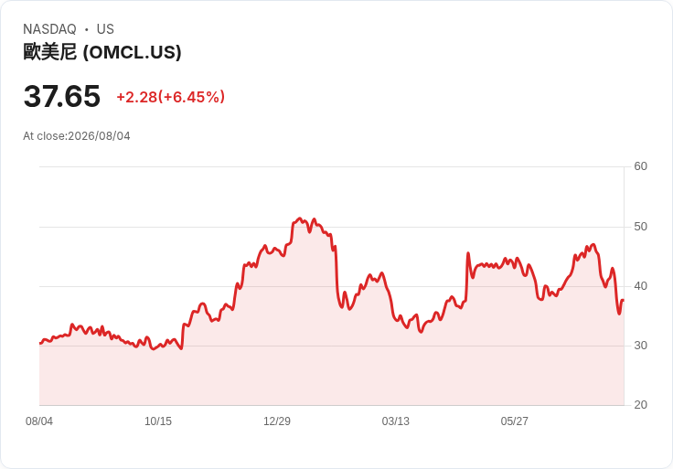 Omnicell (OMCL) 2026年營收展望上調卻股價重挫12.5%,投資者該如何看待?