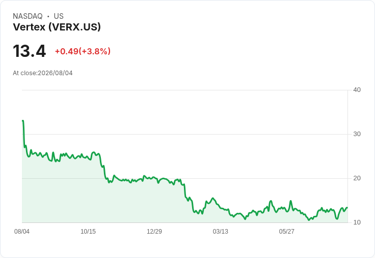 Vertex Inc (VERX) 第二季業績超預期！AI推動營收增長，未來展望亮眼