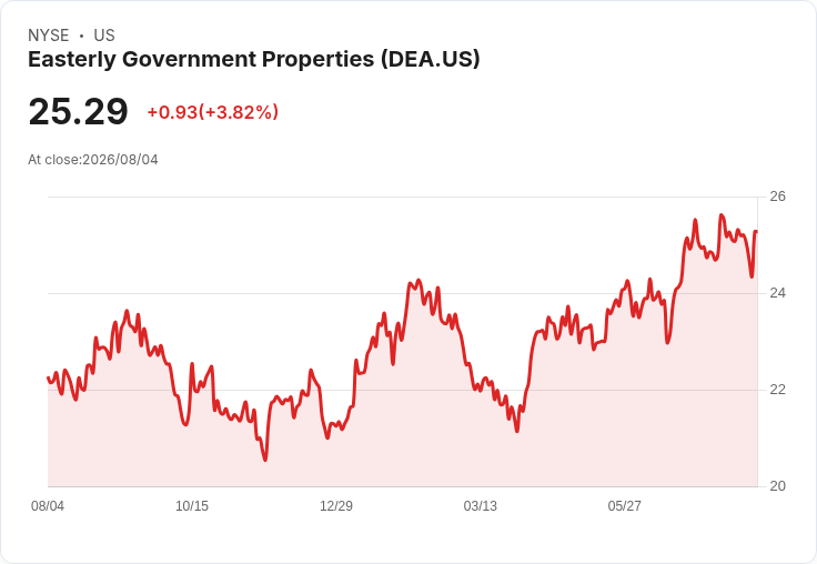 2026年第二季Easterly Government Properties Inc (DEA) 財報亮眼，FFO成長強勁！
