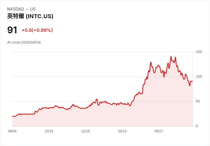 英特爾Q2業績超預期,資料中心與AI需求強勁,供應鏈挑戰成焦點!