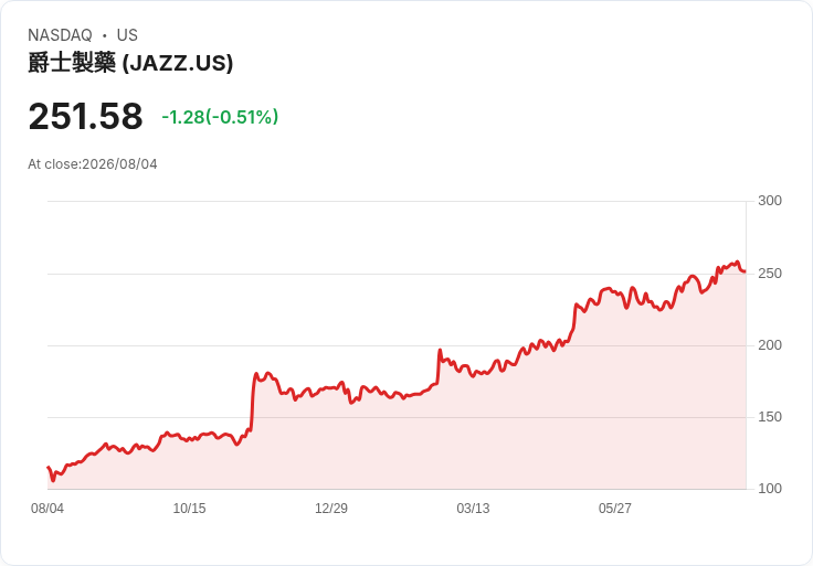 Jazz Pharmaceuticals 預測 2026 年收入達 46 億至 47.5 億美元,準備迎接 8 月 25 日 zanidatamab PDUFA