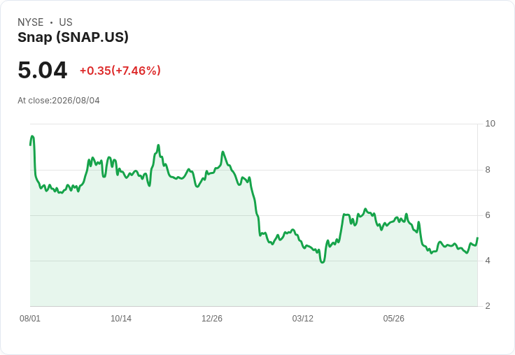 Snap Q2業績驚豔，股價暴漲8.4％！分析師看好未來增長潛力