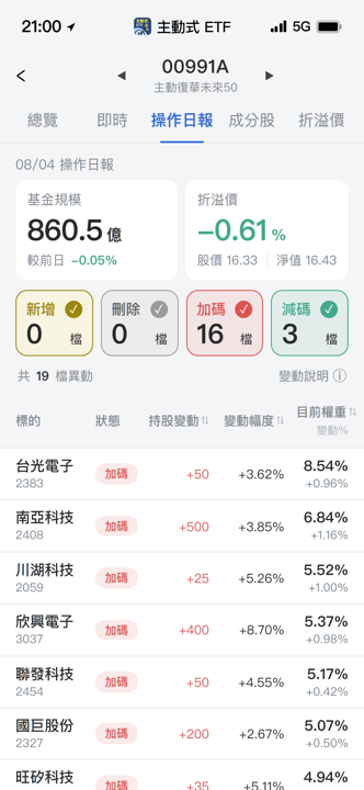 【00991A】08/04 操作日報|狂砍台達電,資金大買健策與緯創