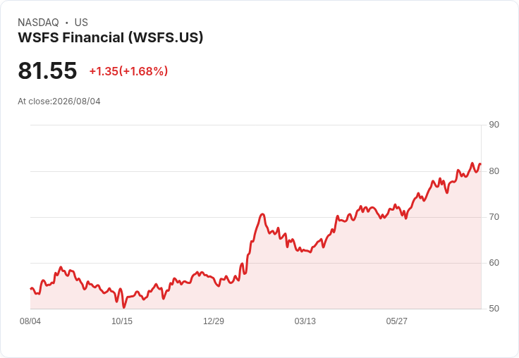 WSFS 第二季業績揭曉：費用收入與存款增長推動表現！