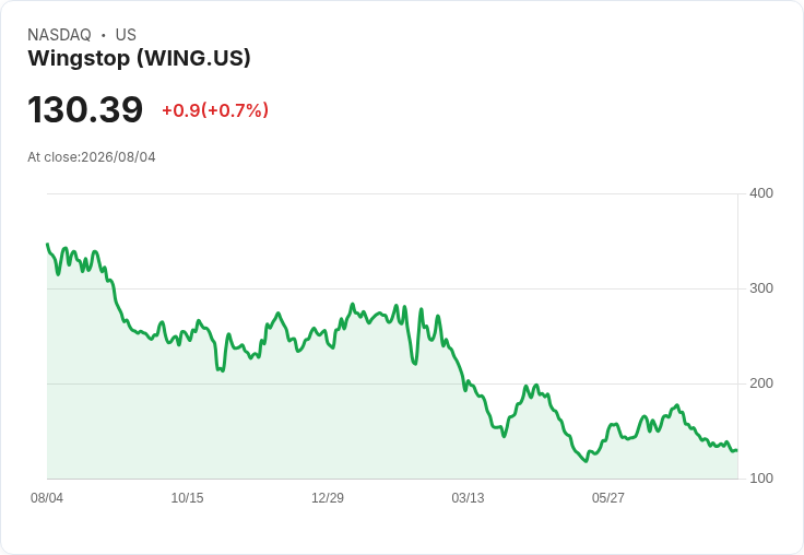 Wingstop Q2 財報分析：銷售成長卻未達預期，忠誠計畫助力應對城市市場挑戰！