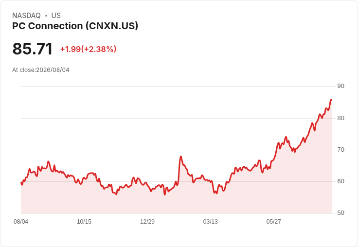 CNXN第二季度業績大爆發！AI採用與現代化推動全面增長