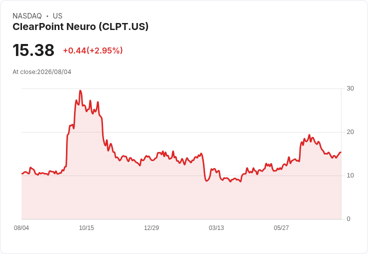 ClearPoint Neuro 2026年營收預測下調至4800萬至5200萬美元,專注於臨床能力與合作夥伴關係