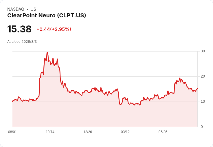 燒錢、降財測卻喊「史上最關鍵一季」:ClearPoint Neuro 押注腦部精準給藥新戰局