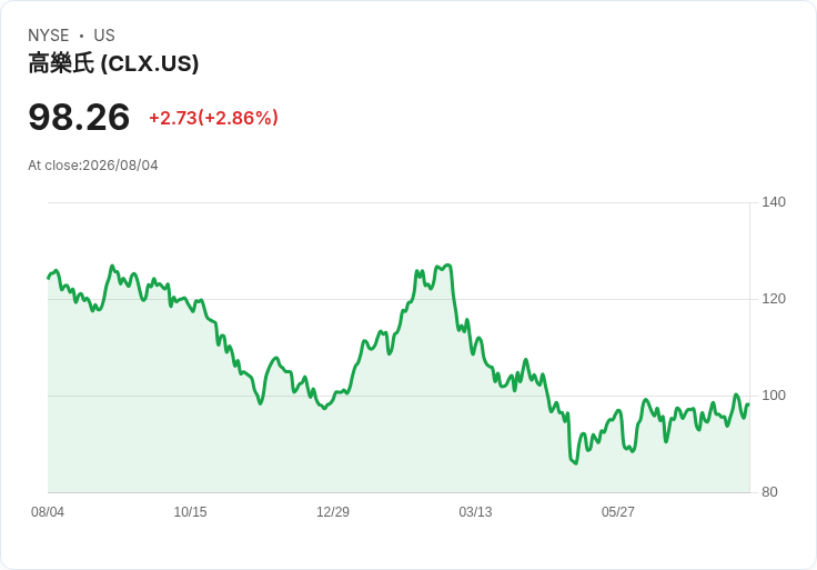 Clorox 預告財年2027面臨超過2億美元通膨壓力，現金流目標11％-13％！