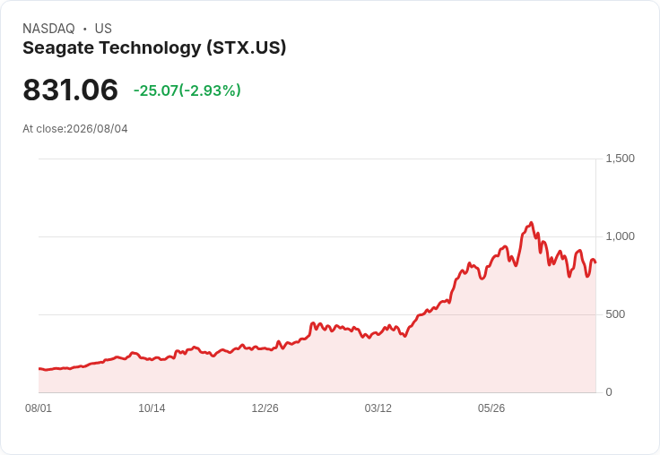 BNP Paribas 調整 Seagate 目標價至 $1,275!AI 驅動需求激增,未來展望看好