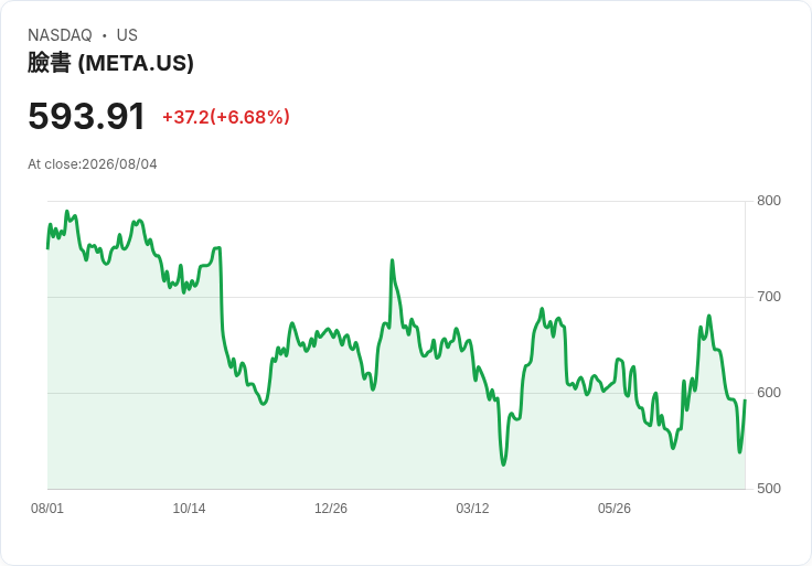 Meta股價狂飆6.6％，AI支出疑慮瞬間消散，市場信心回暖！