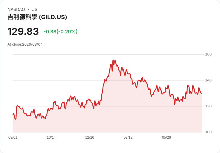 吉利德科學(GILD)第二季財報前瞻:投資者應注意的關鍵指標!