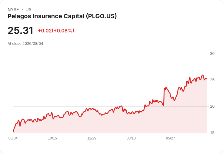 Pelagos Insurance Capital (PLGO) 股價或低估2%,新季度股息宣佈引發關注!