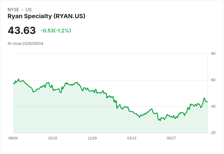Ryan Specialty Q2 財報超越預期,保險經紀業務持續強勁成長!