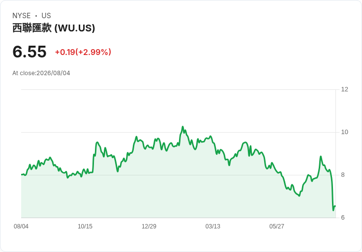 西聯匯款宣佈每股0.235美元股息，收益率高達14.35％！