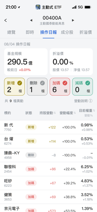 【00400A】08/04 操作日報|經理人重手掃貨半導體與富邦金