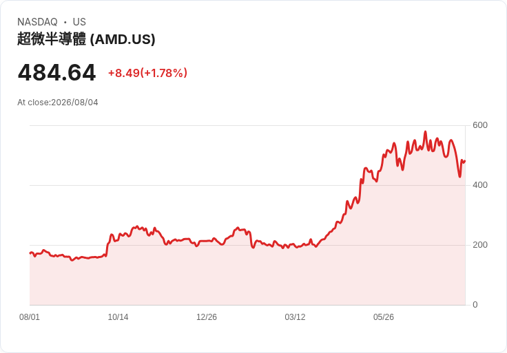 Citi看好AMD股票投資者：半導體需求回升助力成長！