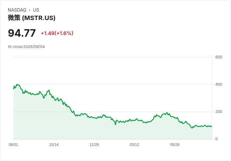策略公司一週內賣出位元幣與股票,資金運用引發市場關注!