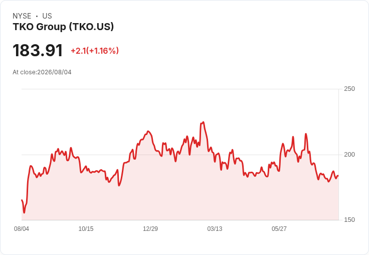 TKO集團第二季業績創新高，全年收入預測上調至57.75億美元！