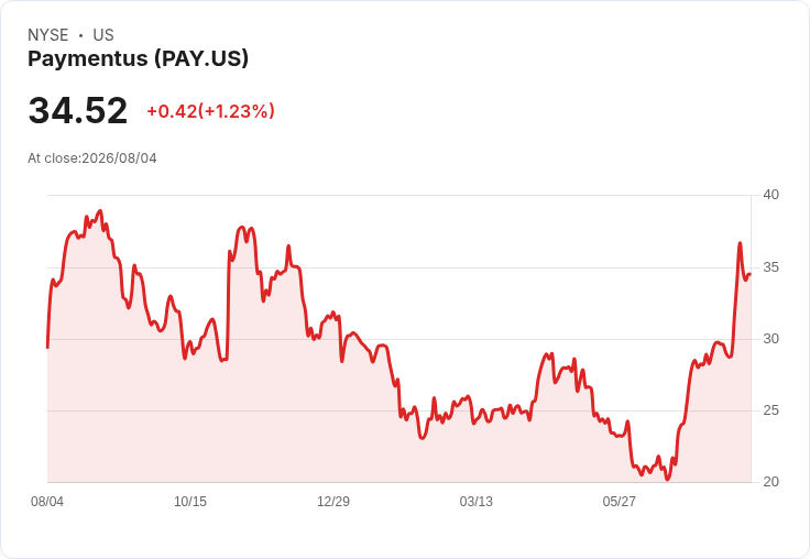 Paymentus Holdings Inc (PAY) Q2 2026 業績創新高，收入激增28.8％！