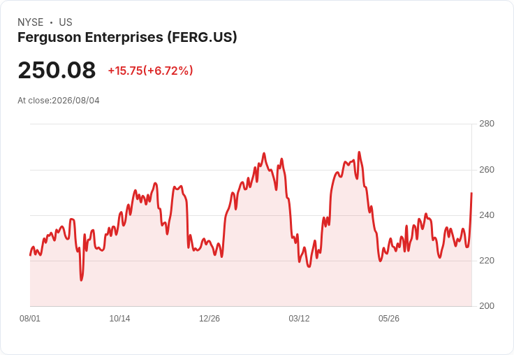 Ferguson股價驟升8%!意外入選S&P 500指數引發市場熱潮