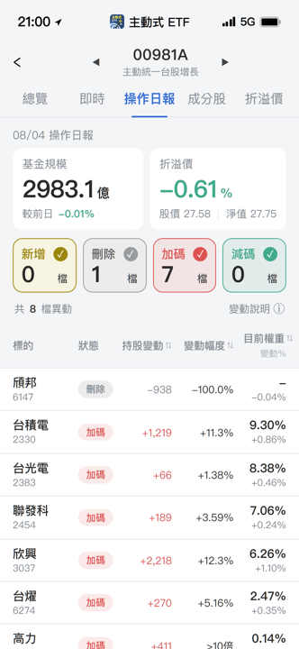 【00981A】08/04 操作日報|重壓高力與AI供應鏈,果斷出清頎邦