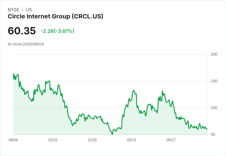 圈圈即將公佈Q2財報 短期空頭壓力增大，CRCL能否逆襲再創佳績？