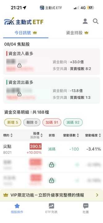 08/04 主動式ETF共識｜資金撤出傳產金融，8家經理人狂掃欣興