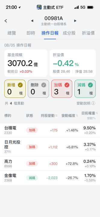 【00981A】08/05 操作日報|經理人大買高力,同步加碼半導體