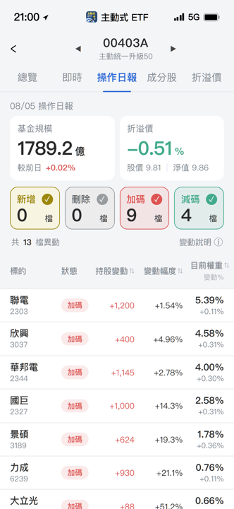 【00403A】08/05 操作日報|大買聯鈞與大立光,大砍南亞持股!