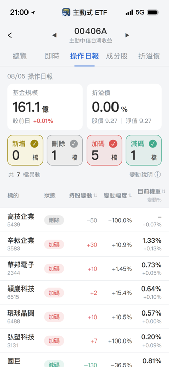 【00406A】08/05 操作日報|經理人重手加碼半導體設備