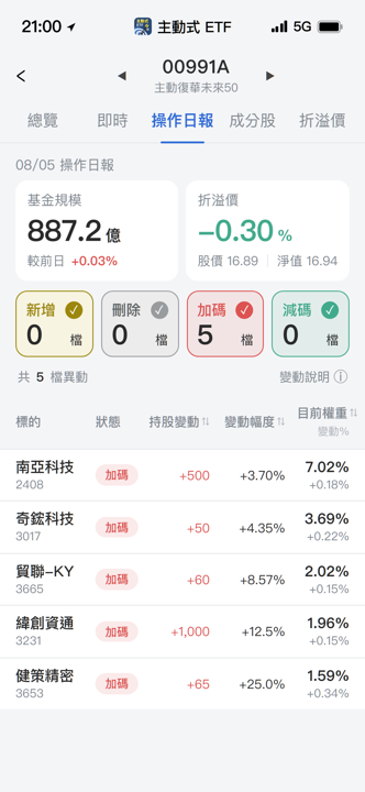 【00991A】08/05 操作日報|經理人重手加碼AI散熱與代工