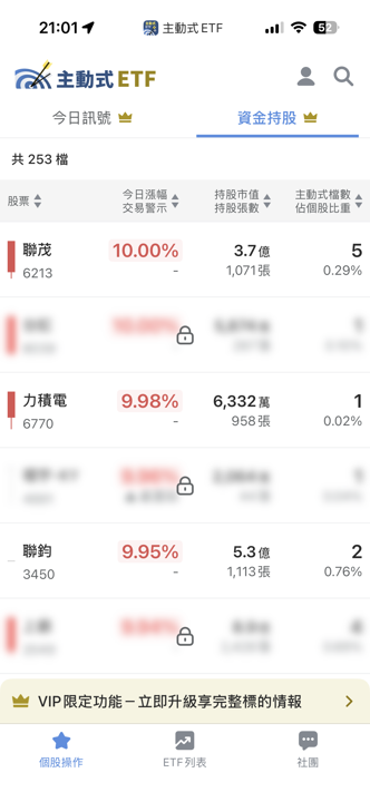 08/05 主動式ETF共識|記憶體5家狂掃,環球晶遭大砍