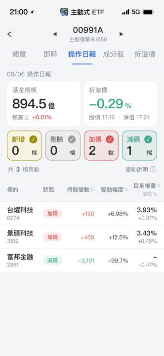 【00991A】08/06 操作日報｜出清金融股！資金轉進PCB主線
