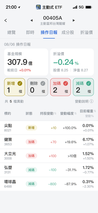 【00405A】08/06 操作日報｜經理人大換股，狂撿大立光砍環球晶