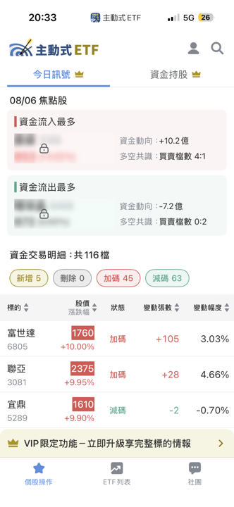 08/06 主動式ETF共識｜4家同搶聯鈞景碩，金融股逢低狂掃