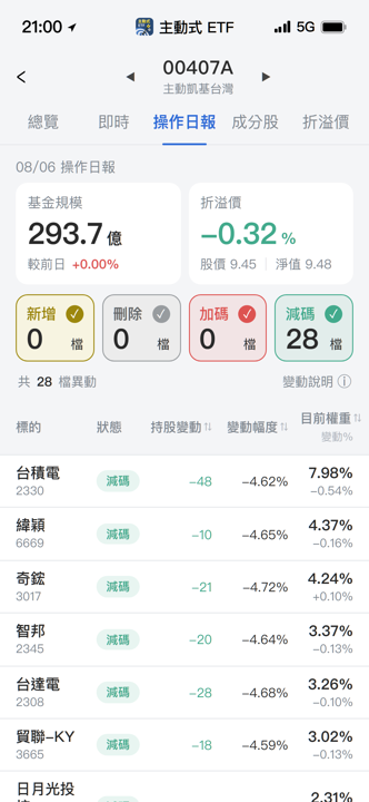 【00407A】08/06 操作日報｜近一週狂漲兩成，經理人全面減碼