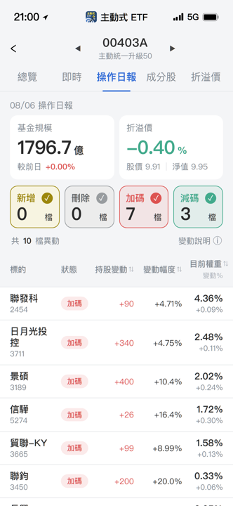 【00403A】08/06 操作日報|大砍傳產,狂買半導體與矽光子!