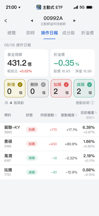 【00992A】08/06 操作日報｜經理人持股近乎翻倍加碼景碩