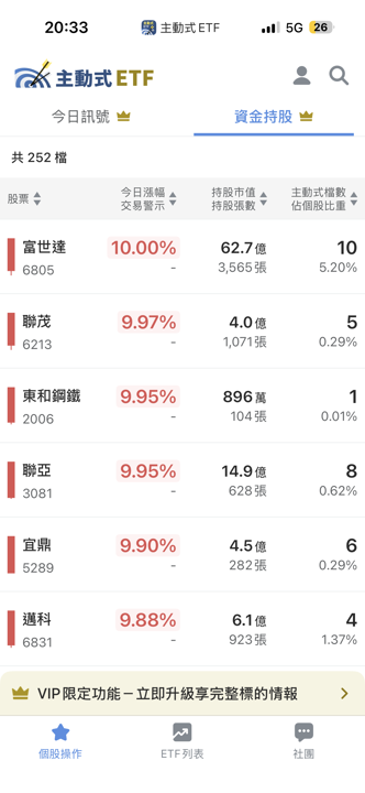 08/06 主動式ETF共識｜4家同搶聯鈞景碩，金融股逢低狂掃