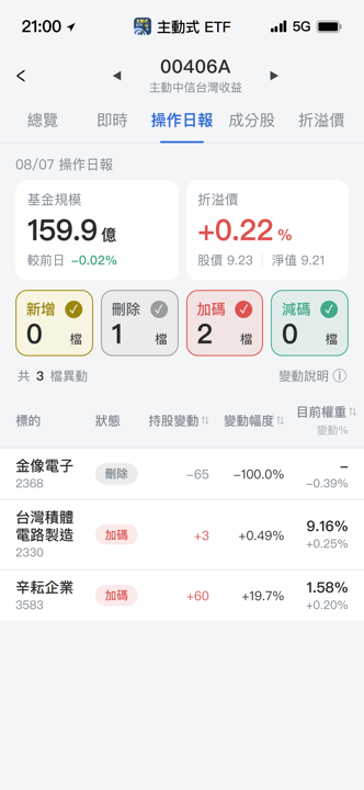 【00406A】08/07 操作日報|經理人出清金像電,資金轉進半導體