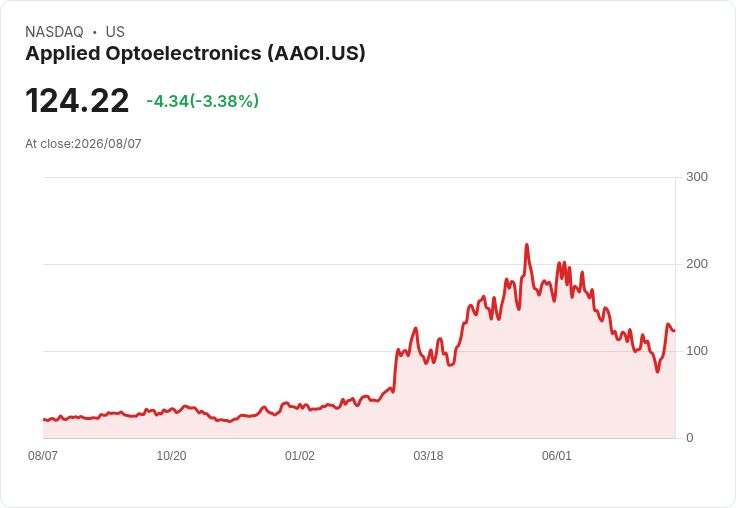 Applied Optoelectronics Inc (AAOI) Q2 2026 營收創新高,前景看漲引發市場熱議!