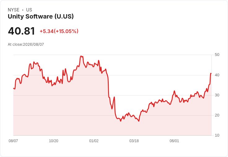 Unity軟體（U）第二季財報亮眼！創紀錄營收與利潤激增，前景可期！