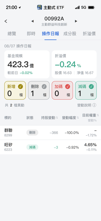 【00992A】08/07 操作日報|經理人防守,完全出清群聯