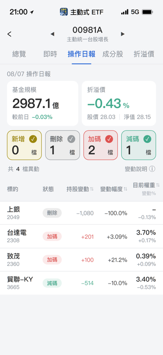 【00981A】08/07 操作日報|出清上銀,轉進致茂與台達電